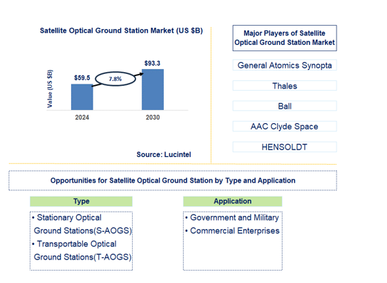 Satellite Optical Ground Station Trends and Forecast